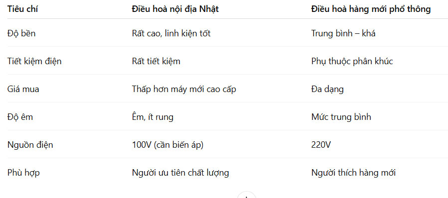So sánh điều hoà nội địa Nhật và điều hoà hàng mới